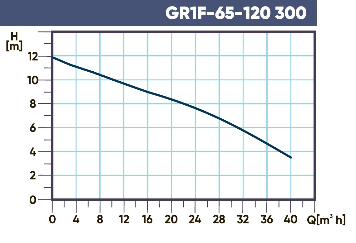 Циркуляционный насос Gardana GR1F 65-120 300 - фото 2 - id-p226249361
