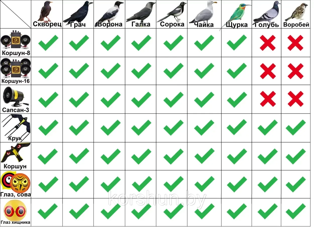 Звуковой отпугиватель птиц Коршун-8, 2 динамика (10га) от ЧАЕК И БАКЛАНОВ - фото 5 - id-p226327914