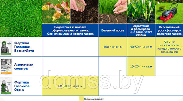 Газонное удобрение FERTIKA (Весна-Лето 5 кг.) Фертика для газона. - фото 4 - id-p226385046