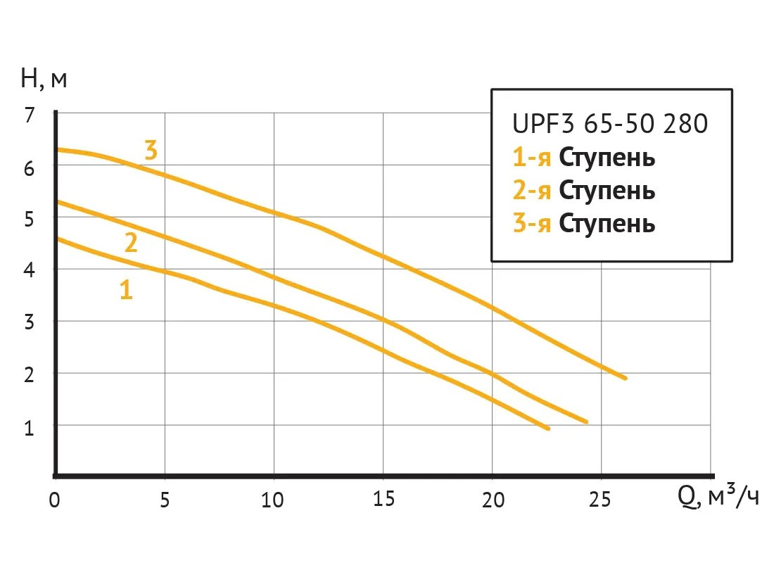 Циркуляционный насос UNIPUMP UPF3 65-50 280 - фото 2 - id-p226447832