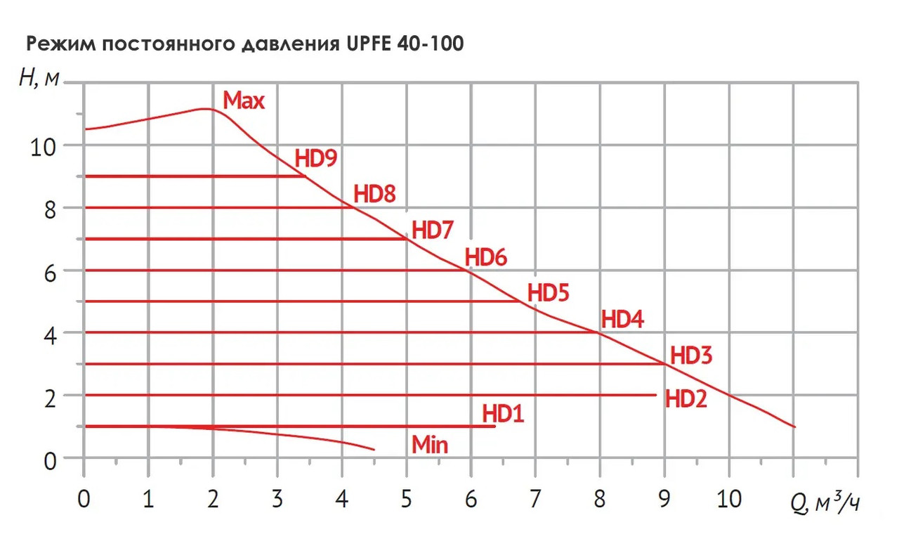 Циркуляционный насос UNIPUMP UPFE 40-100 220 - фото 3 - id-p226448065