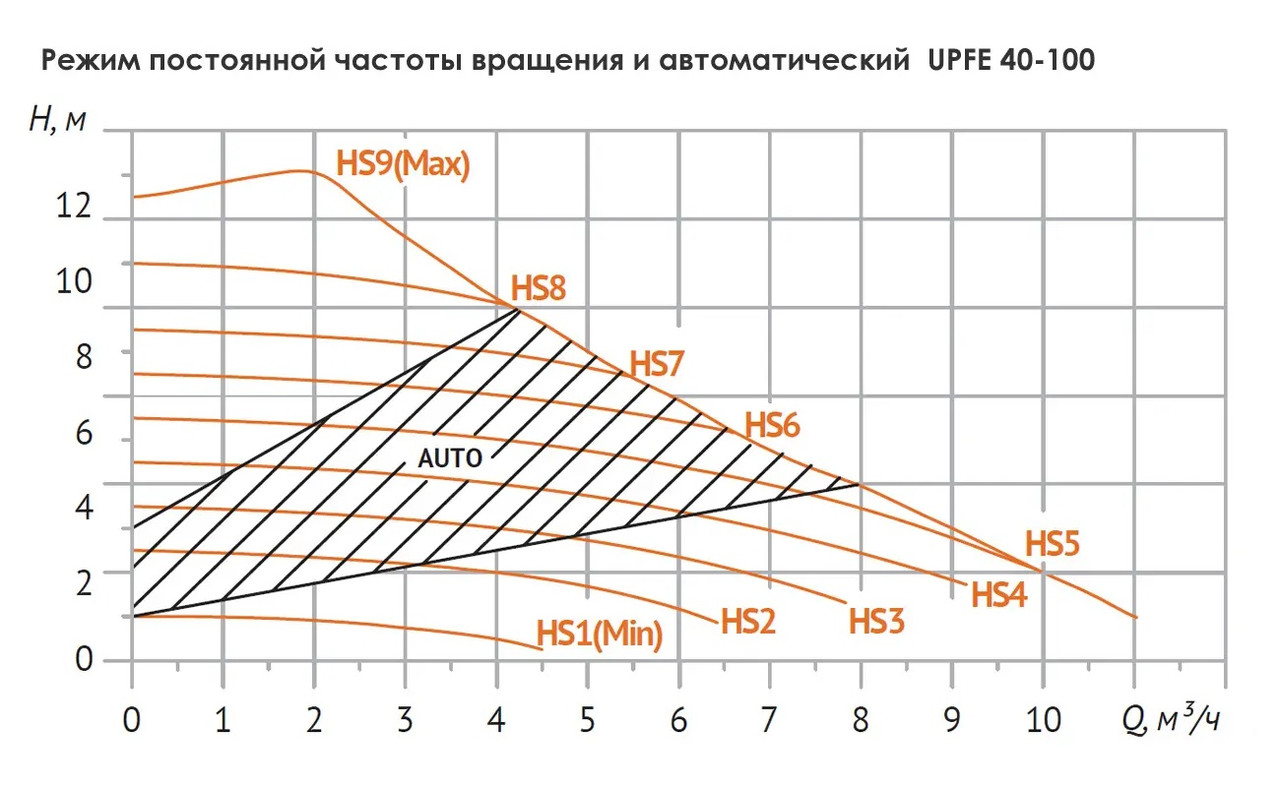 Циркуляционный насос UNIPUMP UPFE 40-100 220 - фото 4 - id-p226448065