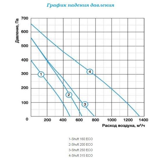 Shuft ECO 160/1-5,0/ 2-A - компактная приточная вентиляционная установка - фото 5 - id-p125807192