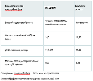 Триполифосфат натрия технический модифицированный