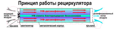 Рециркулятор бактерицидный Интеграл ОРБН-90 - фото 3 - id-p226723548