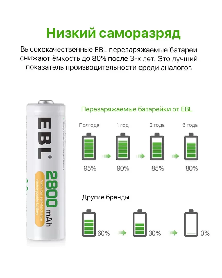 Комплект аккумуляторных батарей EBL AA 2800mAh (4шт) - фото 8 - id-p226741472