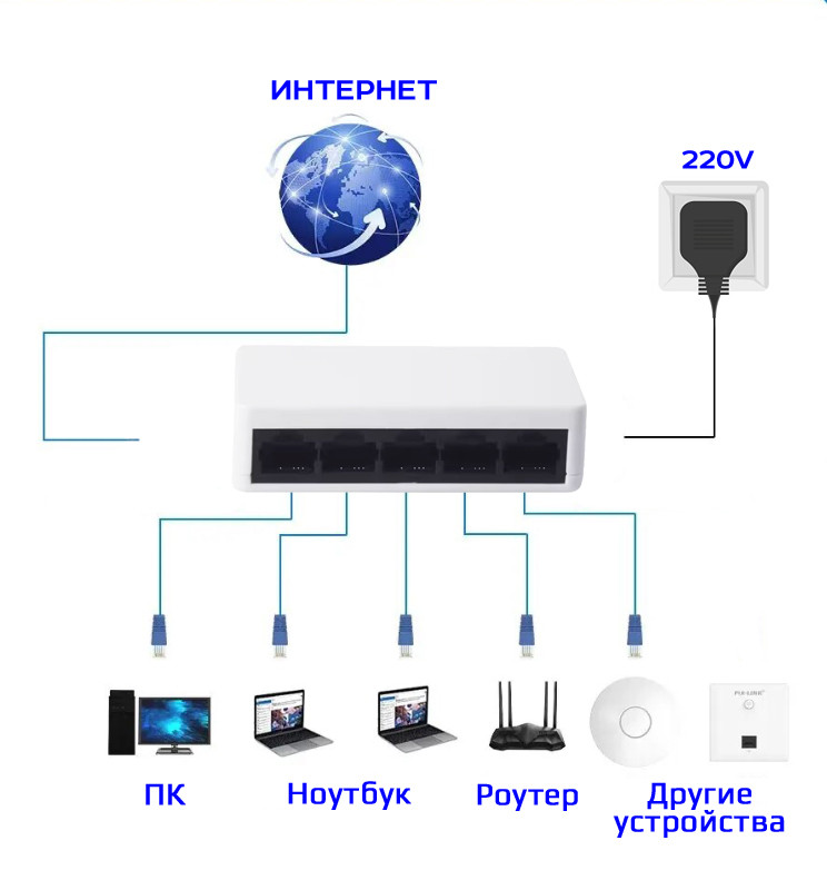 Сетевой хаб - коммутатор LAN - разветвитель RJ45 на 5 портов, 10/100 Мбит/с 555623 - фото 2 - id-p225060215