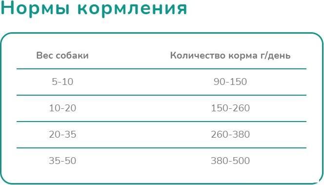 Сухой корм для собак Melwin Для собак старше 7 лет с мясом птицы (10 кг) - фото 3 - id-p226135228