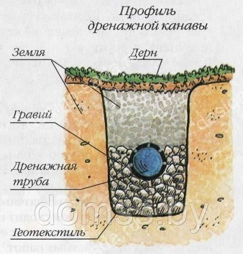 Труба дренажная 110 SN4 однослойная с геофильтром бухта 50 м. Дренажные трубы в геотекстиле - фото 10 - id-p103387253