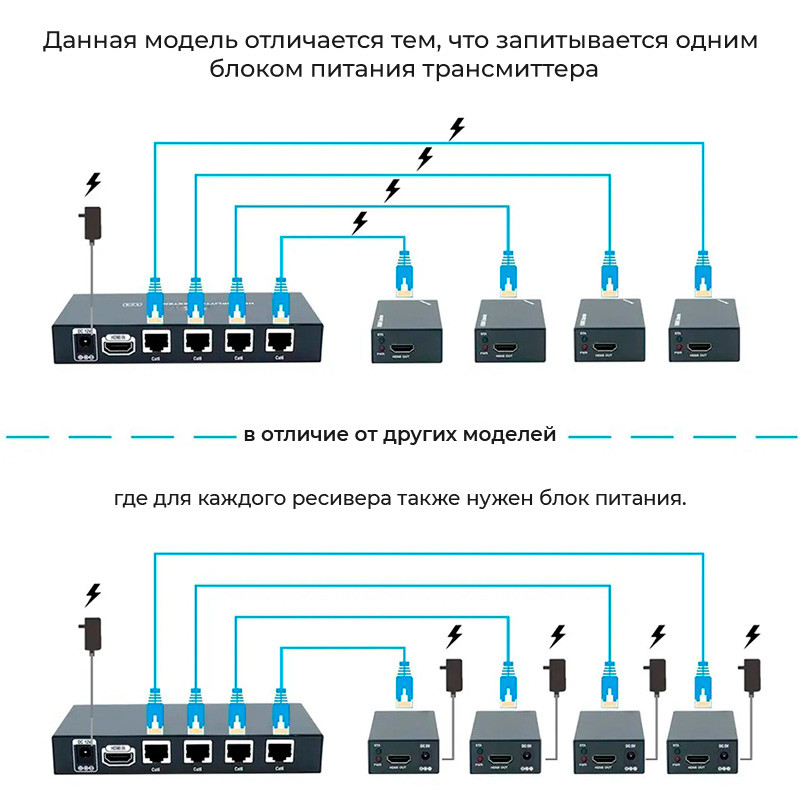 Разветвитель, сплиттер HDMI 1x4 FullHD 1080p до 60 метров - удлинитель сигнала по витой паре RJ45 UTP (LAN), - фото 5 - id-p225058778