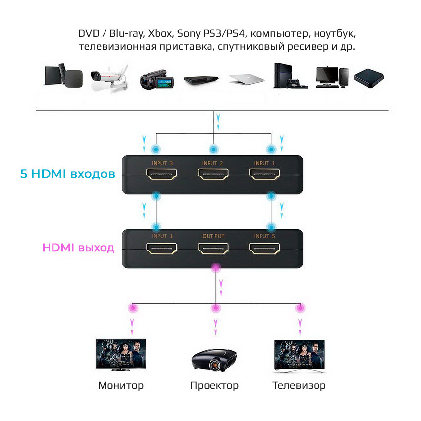 Адаптер - переключатель - свитч 5×1 HDMI, UltraHD 4K 3D, пульт, внешний ИК-датчик, активный, черный 555557 - фото 3 - id-p225058781