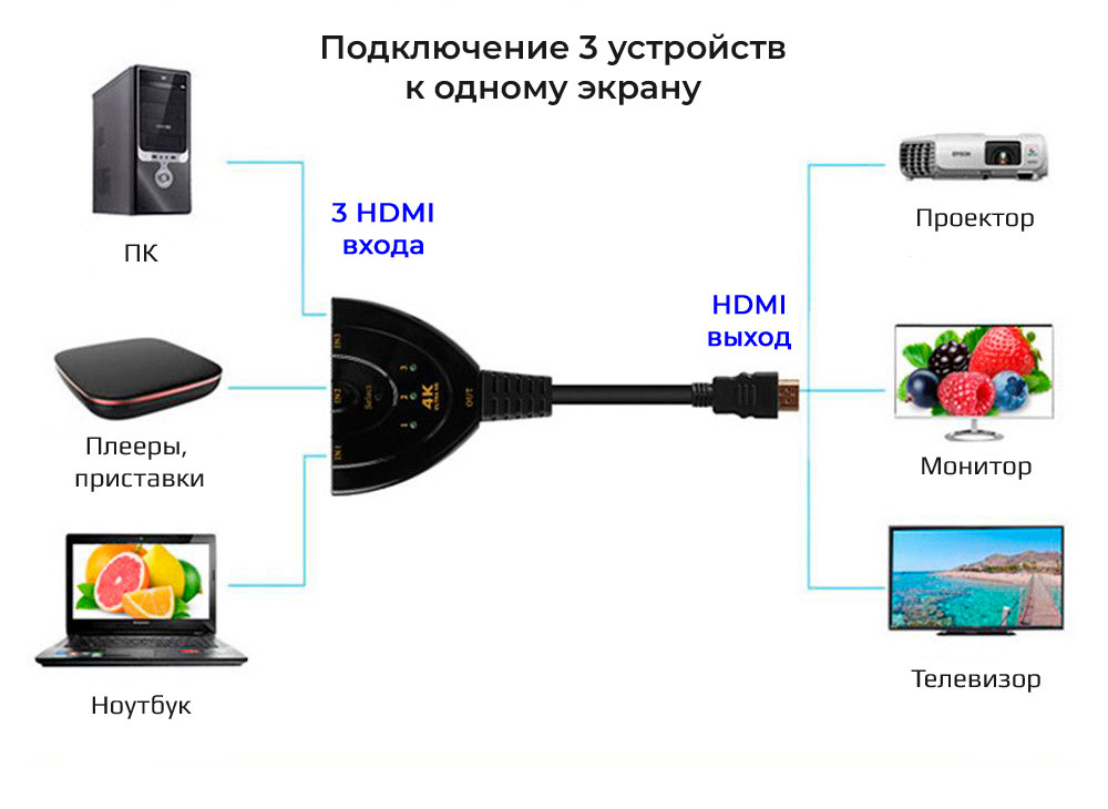 Адаптер - переключатель - свитч 3×1 HDMI, UltraHD 4K 3D, с HDMI кабелем, пассивный, черный 555570 - фото 2 - id-p225058783