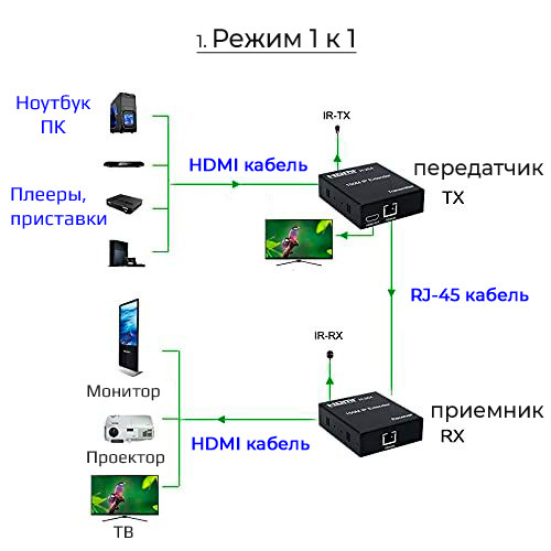 Удлинитель сигнала HDMI по витой паре RJ45 (LAN) до 200 метров, активный, FullHD 1080p, комплект, черный - фото 4 - id-p225058810