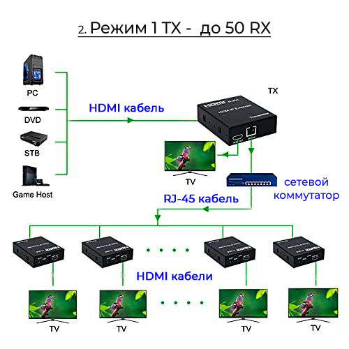 Удлинитель сигнала HDMI по витой паре RJ45 (LAN) до 200 метров, активный, FullHD 1080p, комплект, черный - фото 5 - id-p225058810