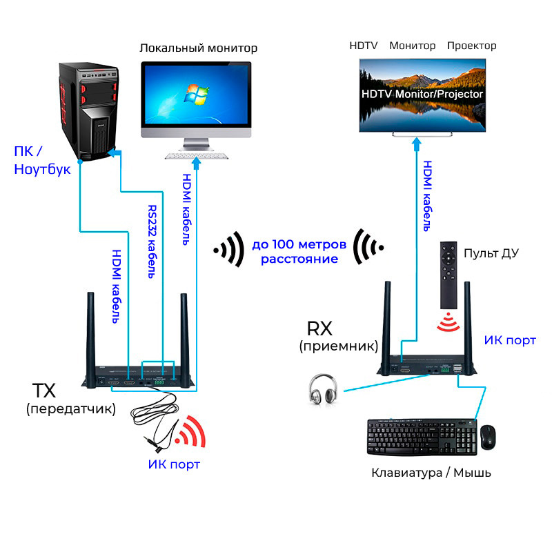 Адаптер - KVM-удлинитель HDMI 4K по Wi-Fi на 100 метров, черный 556210 - фото 4 - id-p225060171