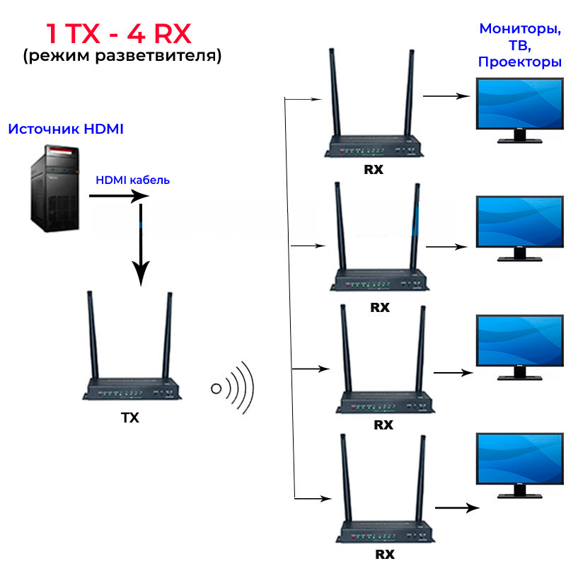 Адаптер - KVM-удлинитель HDMI 4K по Wi-Fi на 100 метров, черный 556210 - фото 7 - id-p225060171