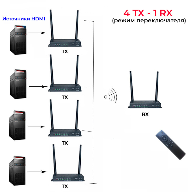 Адаптер - KVM-удлинитель HDMI 4K по Wi-Fi на 100 метров, черный 556210 - фото 8 - id-p225060171