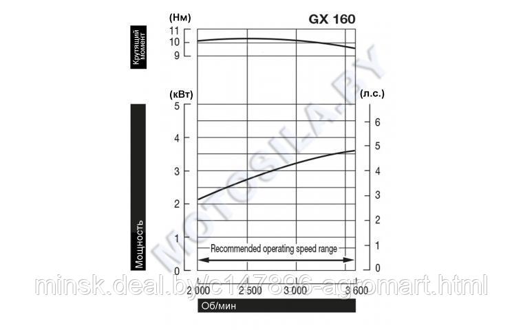 Двигатель Honda GX160UT2-QX4-OH - фото 2 - id-p190331799