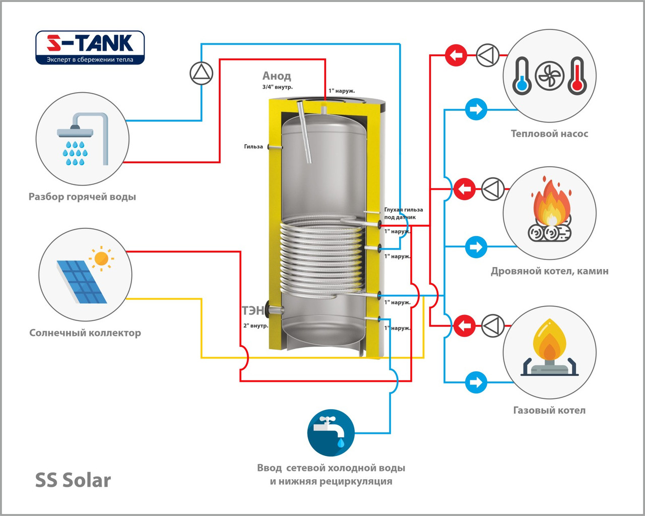 Бак косвенного нагрева S-Tank Solar SS-750 - фото 3 - id-p82023080