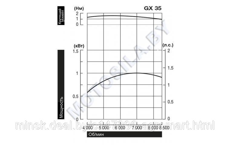 Двигатель Honda GX35T-ST4-OH - фото 2 - id-p176481487