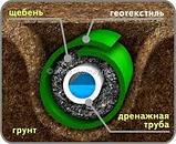 Геотекстиль строительный Дорнит 200г/м2 (1х50м термоскрепленый), фото 10