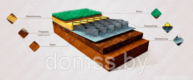 Укрепление склонов объемной георешеткой