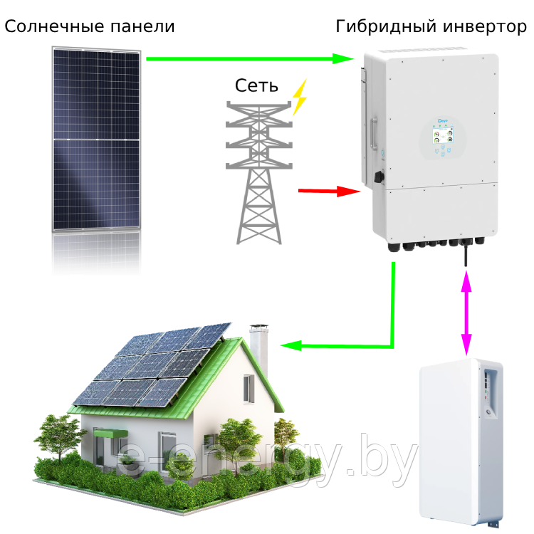 Солнечная гибридная электростанция (станция) СЭС для дома и дачи на 10 кВт на три фазы (10кВт 3 фазы)