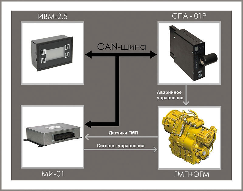 Система САУ ГМП ПГ - фото 2 - id-p33868338