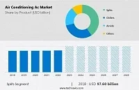 Рынок кондиционеров вырастет на $14,8 млрд с 2024 по 2028 год