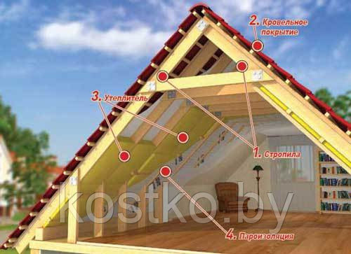 Устройство кровли каркасного дома, Минск, Минская область - фото 3 - id-p32037510