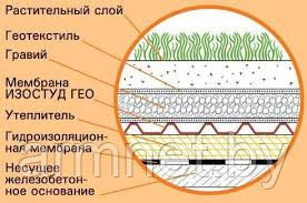 Профилированая ПВП - мембрана Изостуд Гео с геотекстильным полотном рулон 20мх2,0м - фото 2 - id-p34404997