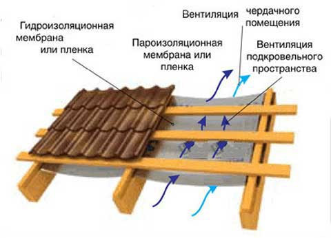 Укладка вентиляции на 4 скатную кровлю