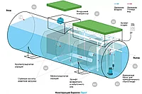 Станция биологической очистки Евролос Грунт 3+, фото 2