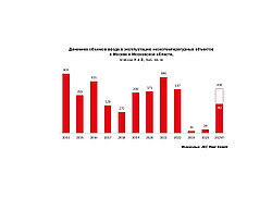 Объем рынка низкотемпературных складов в Москве вырос до 4,5 млн кв. м