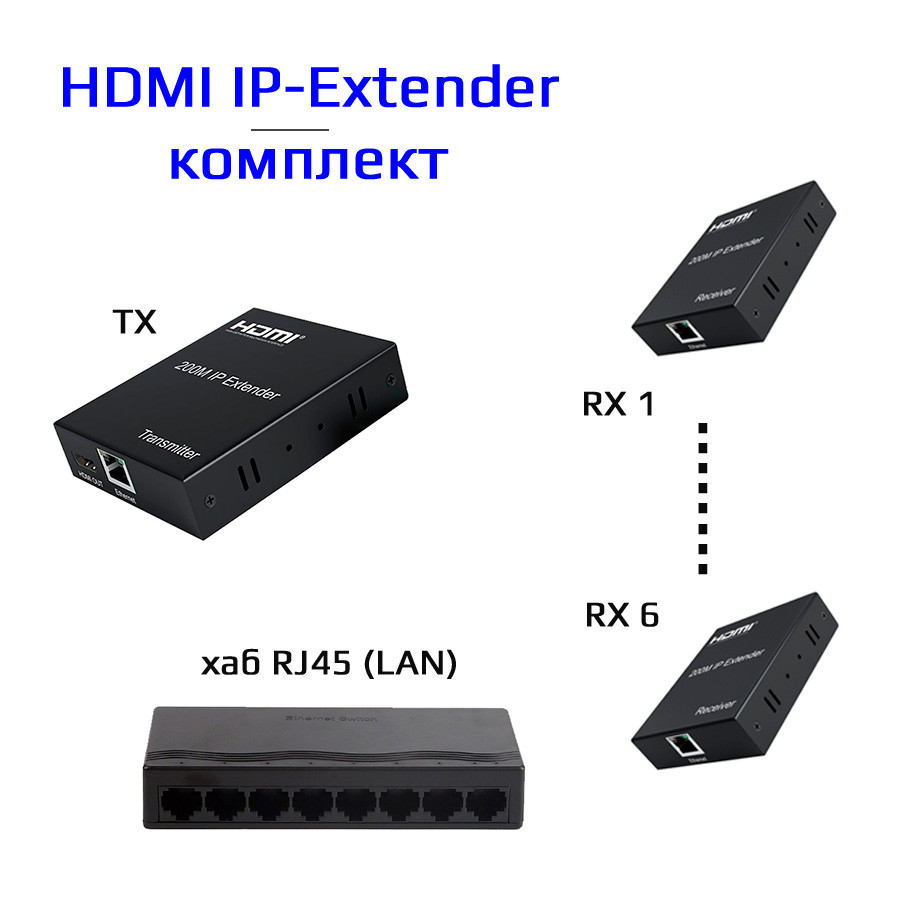 Удлинитель сигнала HDMI по витой паре RJ45 (LAN) до 200 метров, активный, FullHD 1080p, комплект 1 TX + 6 RX +
