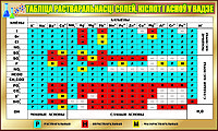 Стенд по химии ТАБЛІЦА РАСТВАРАЛЬНАСЦІ р-р 100*60 см