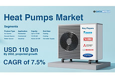 Объём рынка тепловых насосов достигнет 110 млрд долларов США к 2032 году