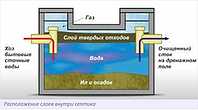 Как очистить воду в септике?