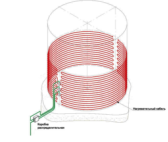 Обогрев резервуаров. Обогрев резервуаров греющим кабелем. Монтаж греющего кабеля на емкость. Обогрев цистерны греющим кабелем. Обогрев для РВС 2000 для битума.
