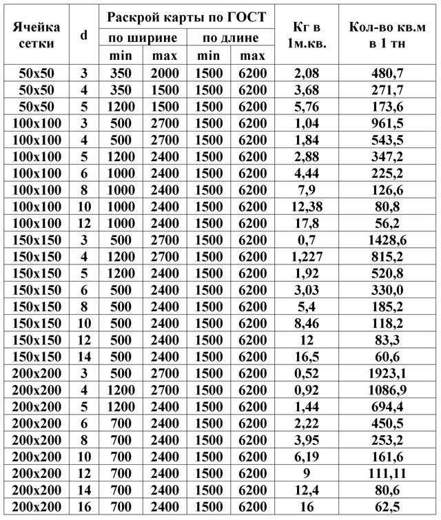 Теоретический вес сетки сварной по ГОСТу. Статьи компании «ООО .