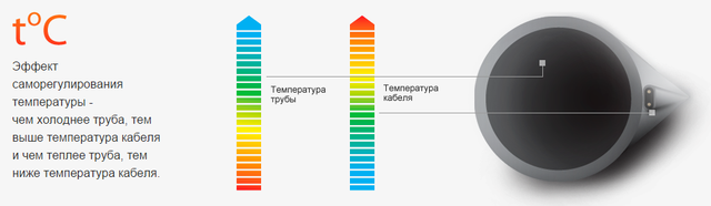 КАБЕЛЬ НАГРЕВАТЕЛЬНЫЙ САМОРЕГУЛИРУЮЩИЙСЯ FREEZSTOP-S10 - фото 4 - id-p36214495