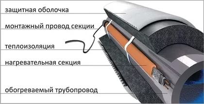 САМОРЕГУЛИРУЮЩИЙСЯ ГРЕЮЩИЙ КАБЕЛЬ SRL 16-2 (НЕ ЭКРАН) ДЛЯ ОБОГРЕВА ВОДОПРОВОДА - фото 5 - id-p33134310