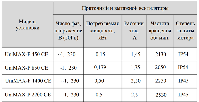 Технические данные вентиляторов установок