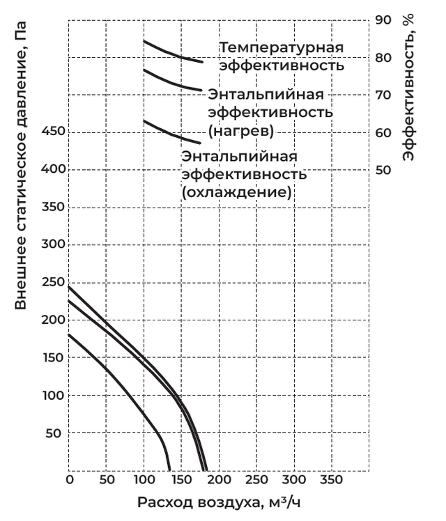 Аэродинамические характеристики и график давления приточно-вытяжной установки Shuft STAR PVS-200