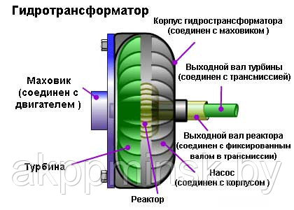 Ремонт гидротрансформатора АКПП Могилев