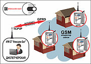Разработан программно-аппаратный комплекс "Диспетчер" GSM для системы ОДК