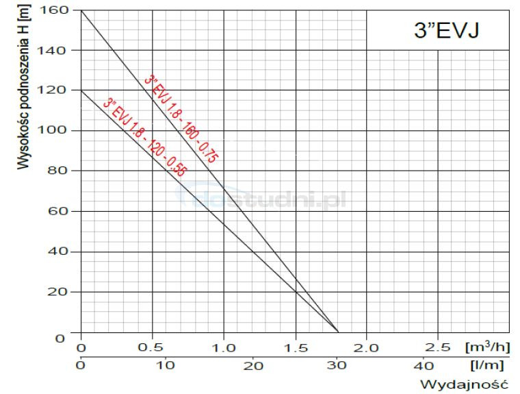 Скважинный насос OMNIGENA 3"EVJ 1,8-120-0,55 (230В) кабель 15 м - фото 2 - id-p39722157