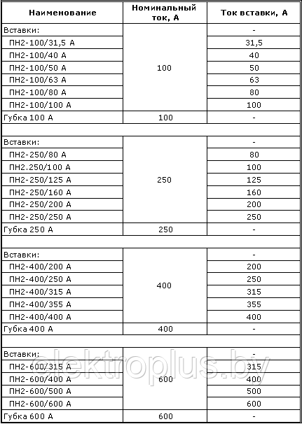 Предохранители ПН-2 (плавкие вставки) - фото 5 - id-p41749981