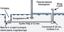  Монтаж водопровода в жилой дом методом ГНБ (прокол)