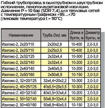 Гибкие трубы, пи трубы, ТВЭЛ-ПЭКС, Изопэкс, монтаж систем отопления